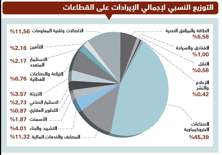 ارتفاع إيرادات أكبر 100 شركة سعودية إلى 679 مليارا