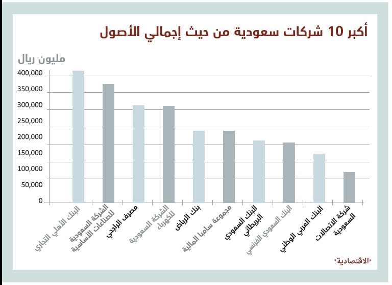 .. و إجمالي أصولها يتجاوز مستويات الـ 3.3 تريليون ريال