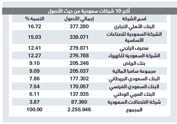 .. و إجمالي أصولها يتجاوز مستويات الـ 3.3 تريليون ريال