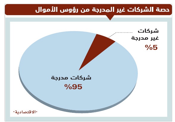 سوق الأسهم تفقد قرابة 40 مليار ريال إيرادات 10 شركات غير مدرجة