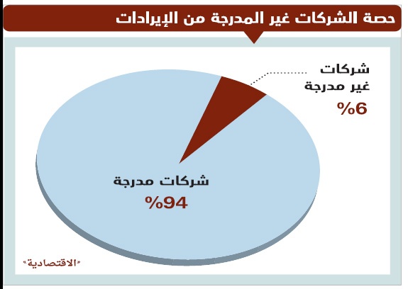 سوق الأسهم تفقد قرابة 40 مليار ريال إيرادات 10 شركات غير مدرجة