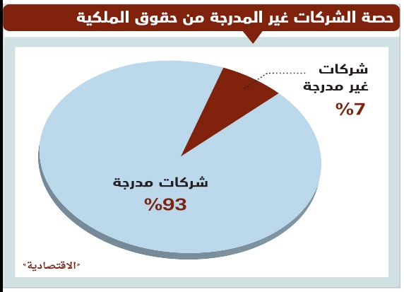 سوق الأسهم تفقد قرابة 40 مليار ريال إيرادات 10 شركات غير مدرجة