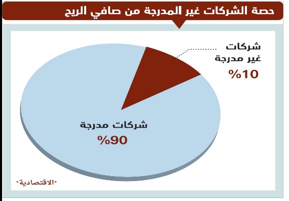 سوق الأسهم تفقد قرابة 40 مليار ريال إيرادات 10 شركات غير مدرجة