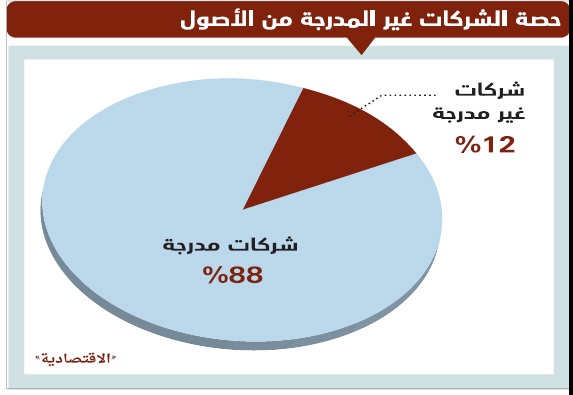 سوق الأسهم تفقد قرابة 40 مليار ريال إيرادات 10 شركات غير مدرجة