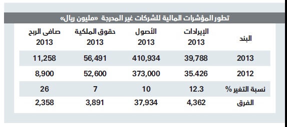 سوق الأسهم تفقد قرابة 40 مليار ريال إيرادات 10 شركات غير مدرجة