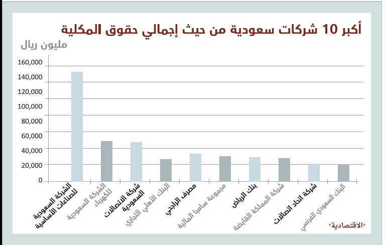 نمو حقوق ملكية أكبر 100 شركة بـ 53.2 مليار ريال خلال عام