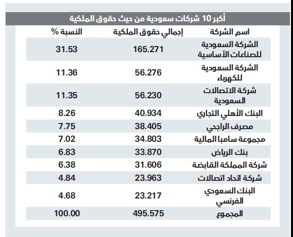 نمو حقوق ملكية أكبر 100 شركة بـ 53.2 مليار ريال خلال عام