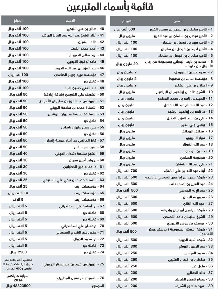 المدينة المنورة: لأول مرة.. تبرعات للأيتام تصل إلى نحو 49 مليون ريال