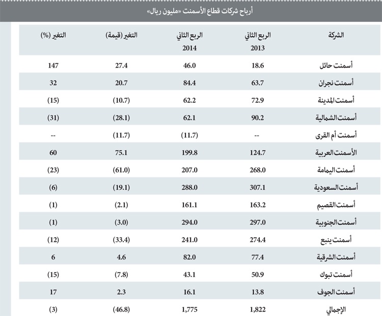 انخفاض الطلب على الأسمنت .. وأرباح القطاع تتراجع 3 % في الربع الثاني