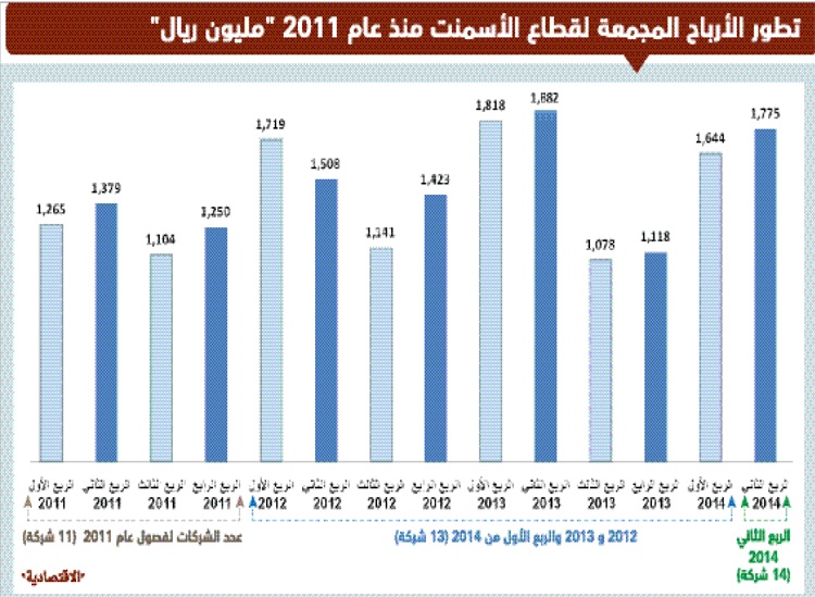 انخفاض الطلب على الأسمنت .. وأرباح القطاع تتراجع 3 % في الربع الثاني