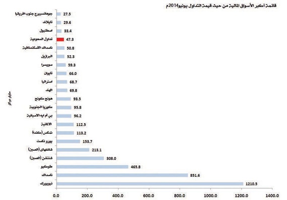 تداولات سوق الأسهم السعودية تضعها في المركز الـ 14 عالميا