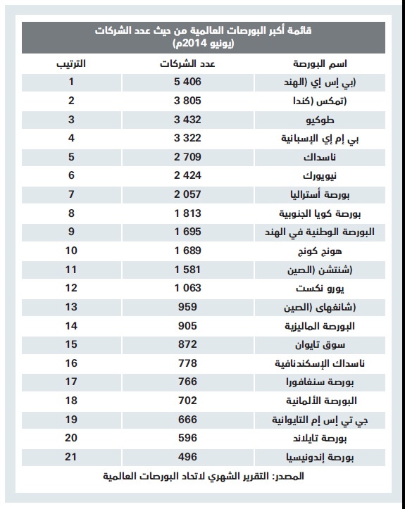 تداولات سوق الأسهم السعودية تضعها في المركز الـ 14 عالميا