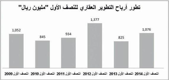 أرباح شركات التطوير العقاري المدرجة تقفز 93 %