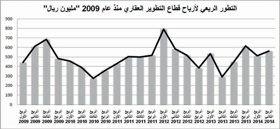 أرباح شركات التطوير العقاري المدرجة تقفز 93 %