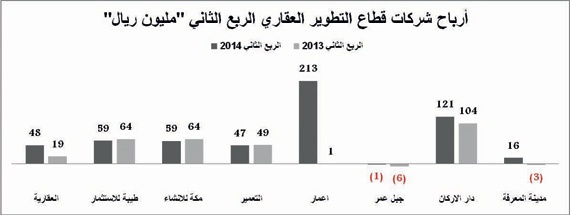 أرباح شركات التطوير العقاري المدرجة تقفز 93 %