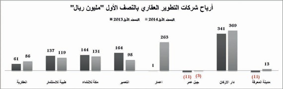 أرباح شركات التطوير العقاري المدرجة تقفز 93 %