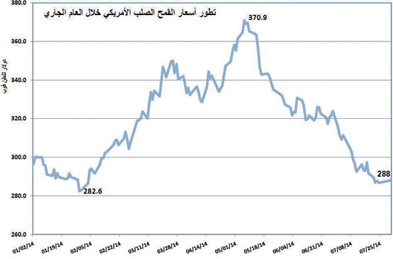 زيادة المعروض العالمي تهوي بأسعار الحبوب 25 % في شهرين