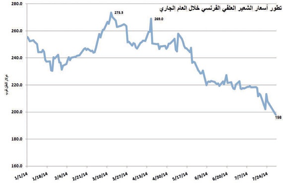 زيادة المعروض العالمي تهوي بأسعار الحبوب 25 % في شهرين