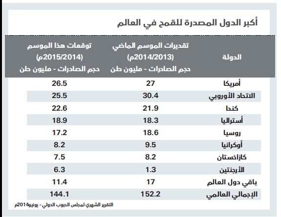 زيادة المعروض العالمي تهوي بأسعار الحبوب 25 % في شهرين