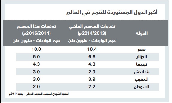 زيادة المعروض العالمي تهوي بأسعار الحبوب 25 % في شهرين