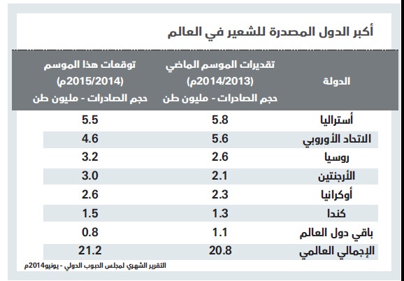 زيادة المعروض العالمي تهوي بأسعار الحبوب 25 % في شهرين