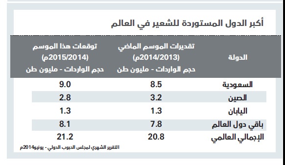 زيادة المعروض العالمي تهوي بأسعار الحبوب 25 % في شهرين