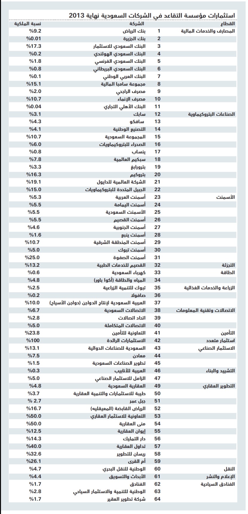 41 مليارا ملكية «التقاعد» في الأسهم المحلية