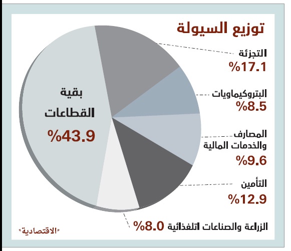 ضغوط البيع توقف مكاسب الأسهم السعودية بعد 11 جلسة من الارتفاع