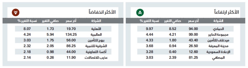 ضغوط البيع توقف مكاسب الأسهم السعودية بعد 11 جلسة من الارتفاع