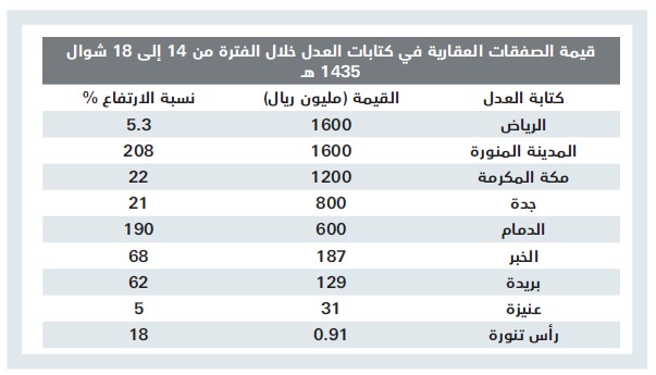 الرياض والمدينة المنورة تستحوذان على 52 % من الصفقات العقارية