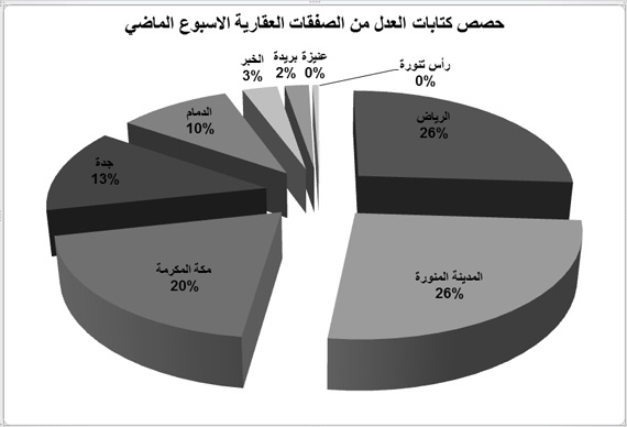 الرياض والمدينة المنورة تستحوذان على 52 % من الصفقات العقارية