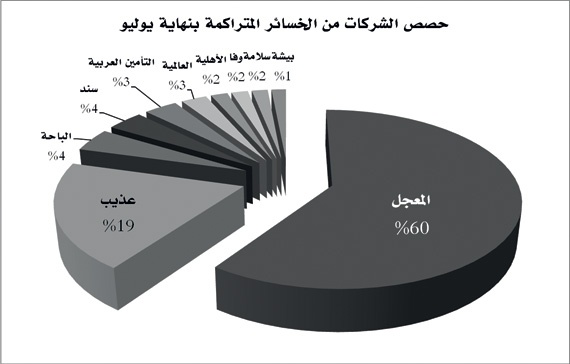 4.3 مليار خسائر 10 شركات مدرجة في سوق الأسهم