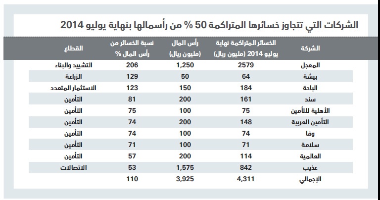 4.3 مليار خسائر 10 شركات مدرجة في سوق الأسهم