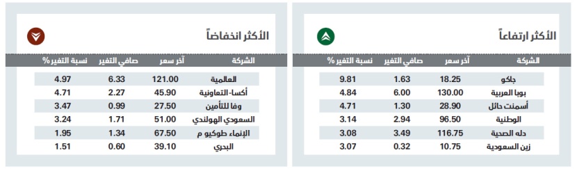 النمو الطفيف للأسهم السعودية يبقيها دون أعلى مستوياتها لهذا العام