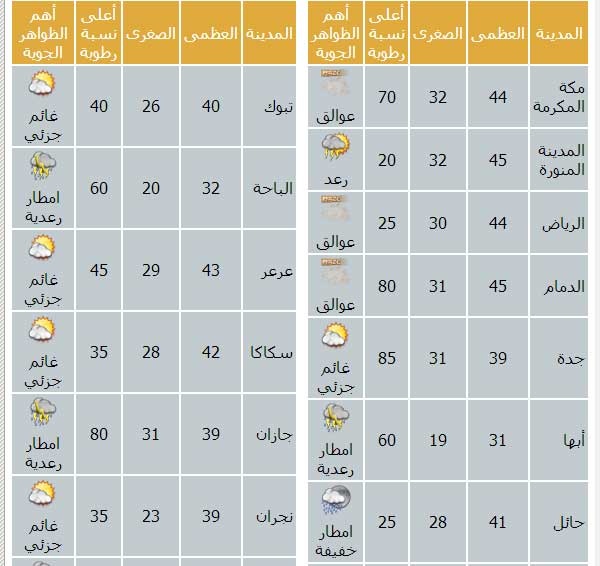 توقعات بهطول أمطار رعدية على مناطق جازان وعسير والباحة