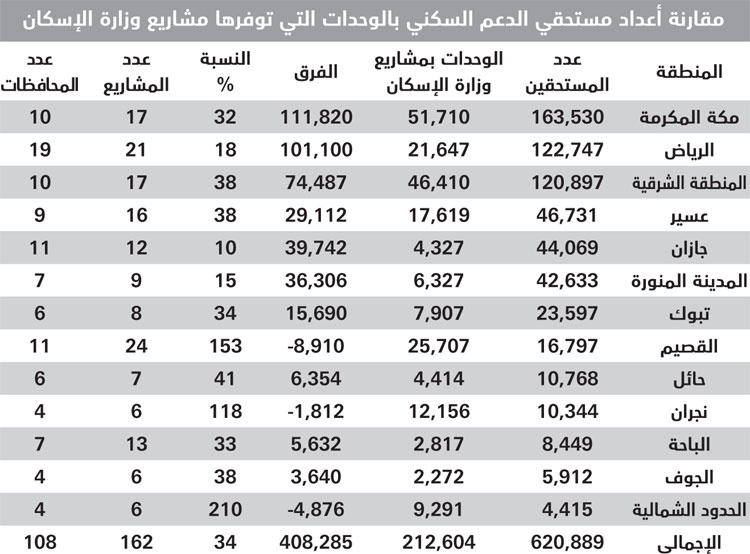 مشاريع الإسكان تغطي 34 % من مستحقي الدعم في السعودية