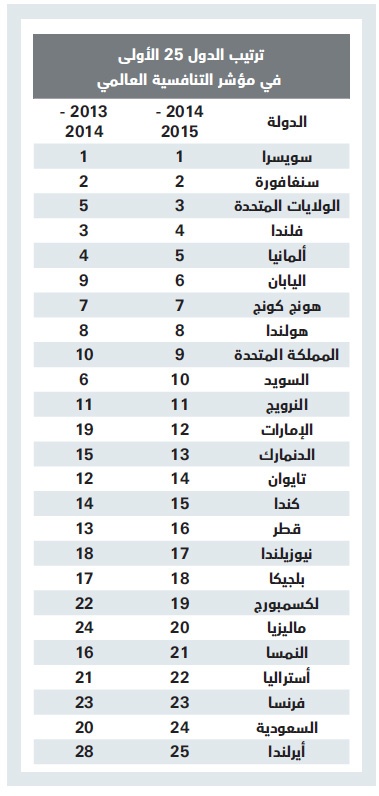 البيروقراطية والأنظمة ونوعية التعليم تتراجع بتنافسية السعودية إلى المركز الـ 24