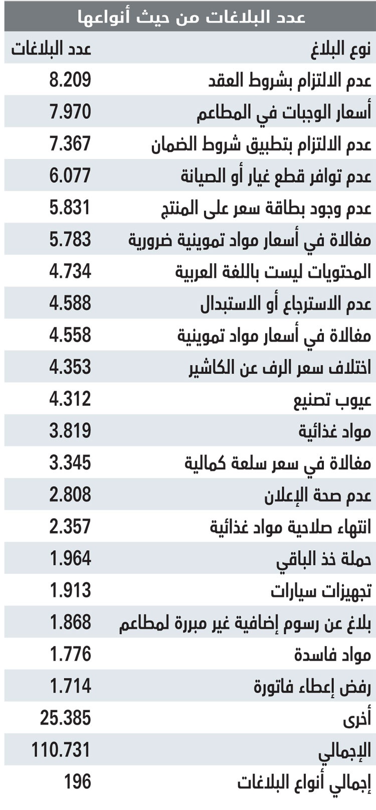 110731 بلاغا 
تلقتها «التجارة» ضد المنشآت التجارية