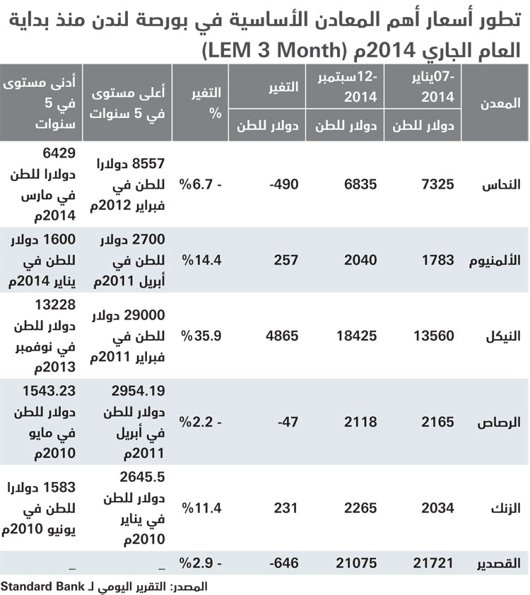 أسعار النيكل تقفز 40 % في 8 أشهر .. والنحاس ينخفض 6.7 %