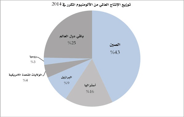 أسعار النيكل تقفز 40 % في 8 أشهر .. والنحاس ينخفض 6.7 %