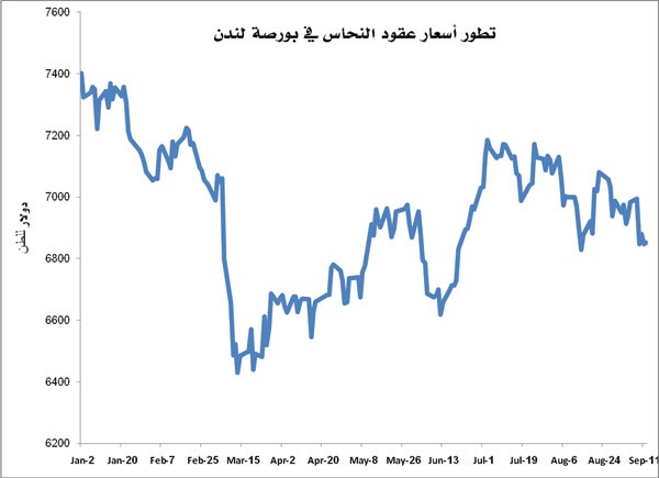 أسعار النيكل تقفز 40 % في 8 أشهر .. والنحاس ينخفض 6.7 %