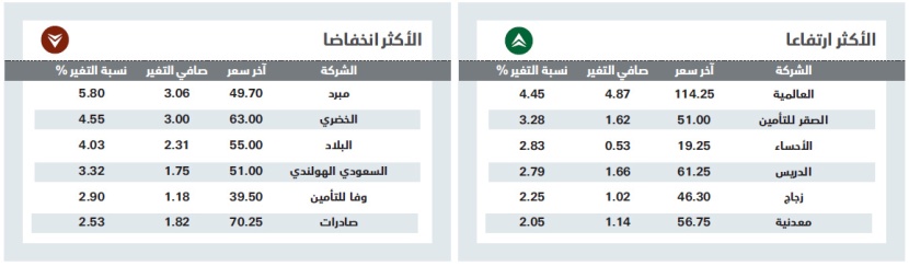 المصارف تقود الأسهم السعودية للانخفاض دون 11 ألف نقطة