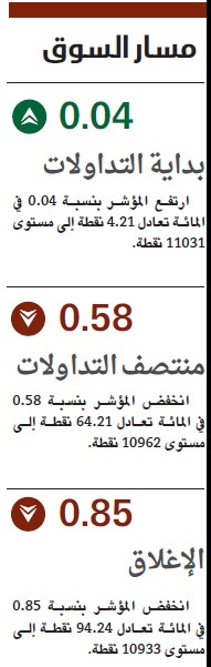 المصارف تقود الأسهم السعودية للانخفاض دون 11 ألف نقطة