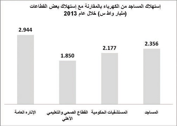 المساجد تستهلك 2.4 مليار واط من الكهرباء عام 2013