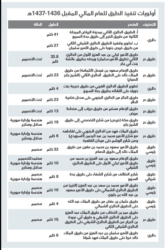 إقرار خطة أولويات تنفيذ الطرق في الرياض للعام المالي المقبل