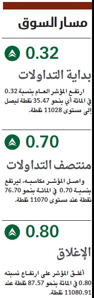 «الراجحي» يعود بالأسهم السعودية فوق مستوى 11 ألف نقطة