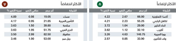 ضغوط «المصارف» تعود بالأسهم السعودية للانخفاض مطلع الأسبوع