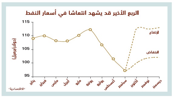 الطلب في فصل الشتاء يرفع أسعار النفط في الربع الأخير