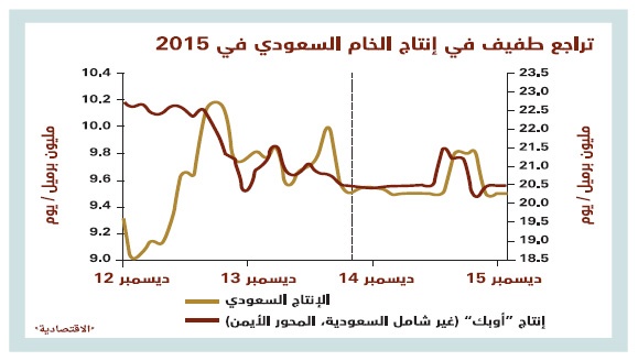 الطلب في فصل الشتاء يرفع أسعار النفط في الربع الأخير