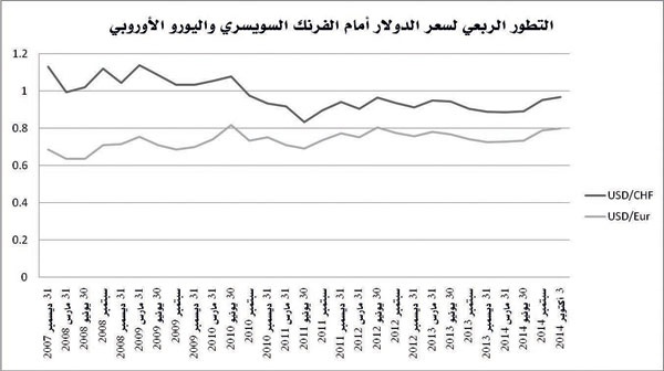 الدولار في طريقه لمواصلة الصعود أمام سلة العملات العالمية